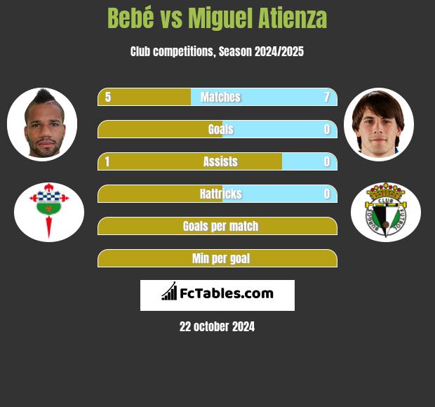 Bebe vs Miguel Atienza h2h player stats