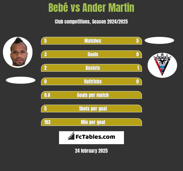 Bebe vs Ander Martin h2h player stats