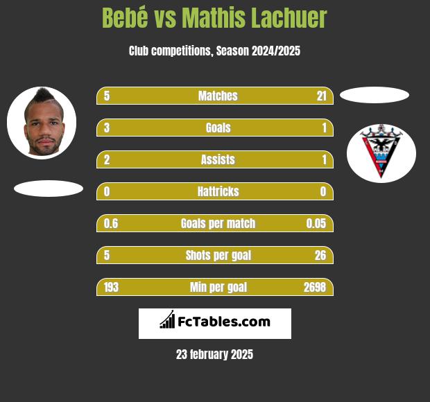 Bebe vs Mathis Lachuer h2h player stats