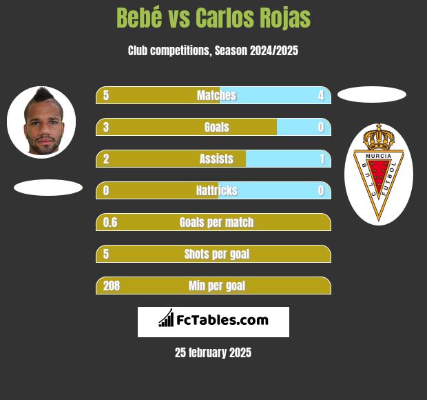 Bebe vs Carlos Rojas h2h player stats