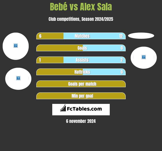 Bebé vs Alex Sala h2h player stats