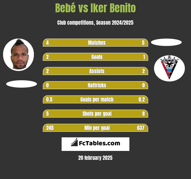 Bebe vs Iker Benito h2h player stats