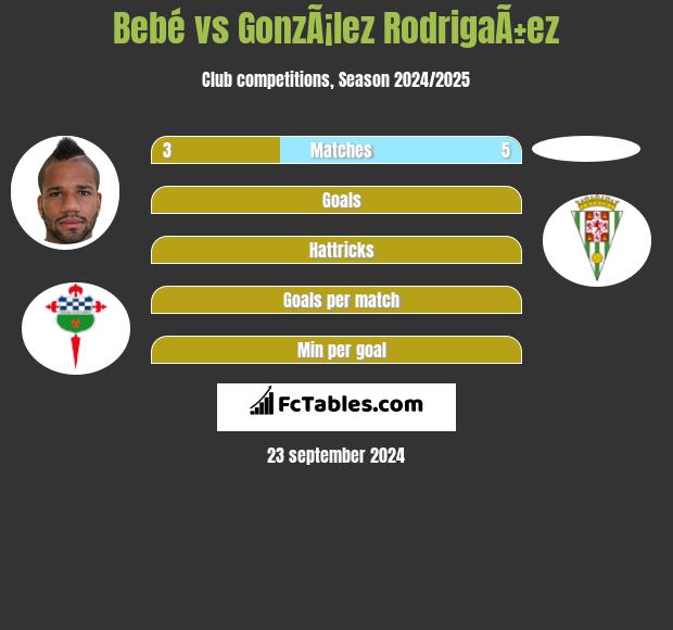 Bebé vs GonzÃ¡lez RodrigaÃ±ez h2h player stats