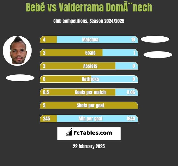 Bebé vs Valderrama DomÃ¨nech h2h player stats