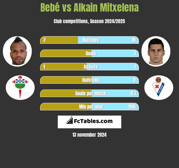 Bebe vs Alkain Mitxelena h2h player stats