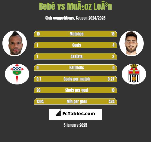 Bebé vs MuÃ±oz LeÃ³n h2h player stats