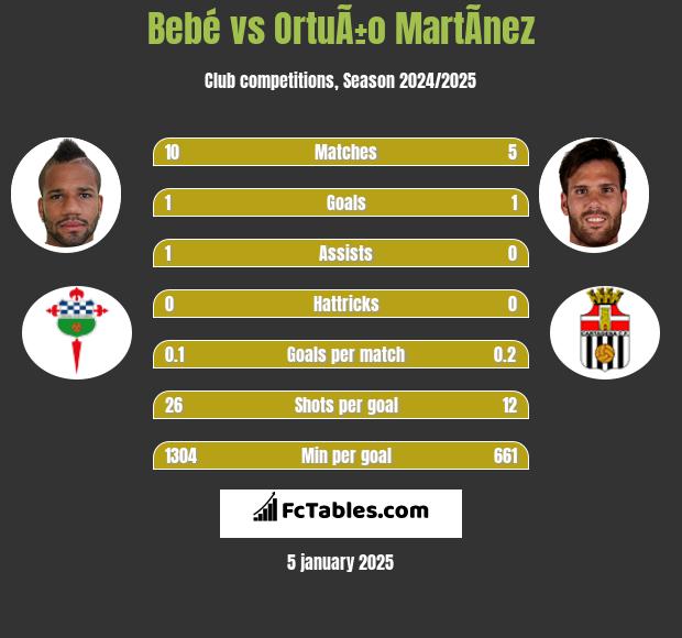 Bebé vs OrtuÃ±o MartÃ­nez h2h player stats