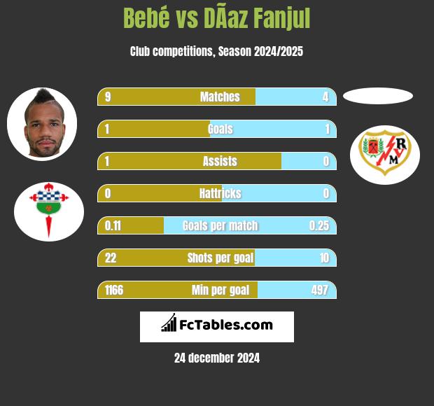 Bebe vs DÃ­az Fanjul h2h player stats