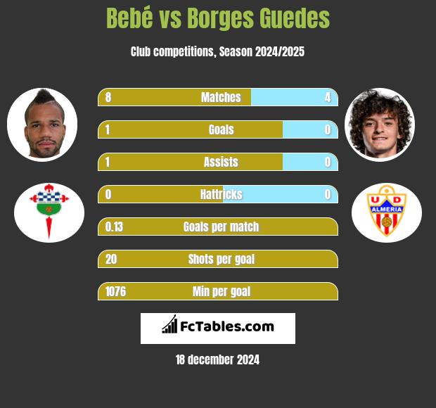 Bebé vs Borges Guedes h2h player stats