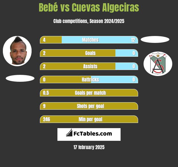 Bebe vs Cuevas Algeciras h2h player stats