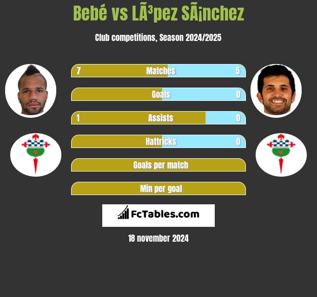 Bebé vs LÃ³pez SÃ¡nchez h2h player stats