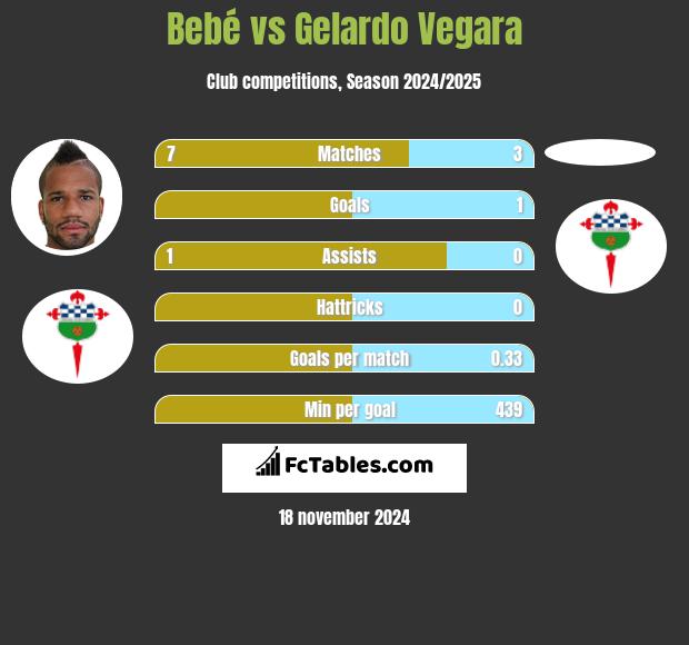 Bebé vs Gelardo Vegara h2h player stats