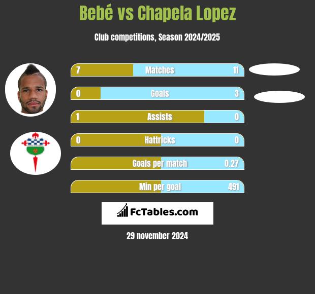 Bebe vs Chapela Lopez h2h player stats