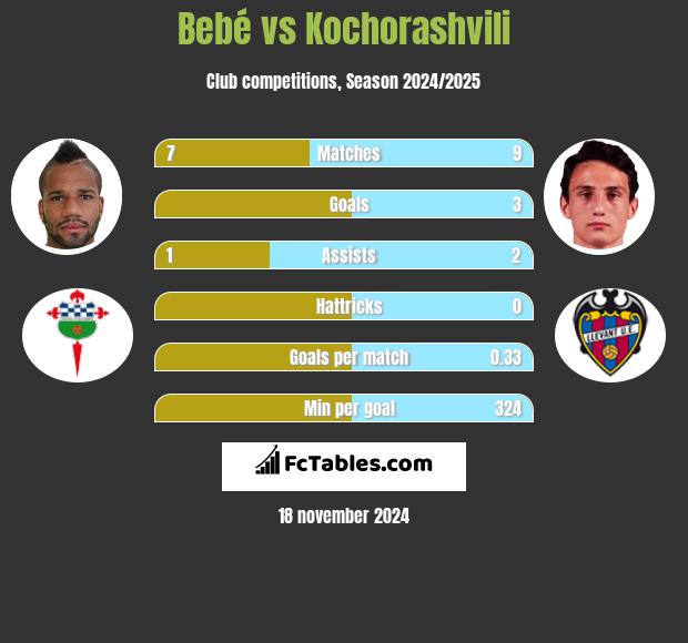 Bebe vs Kochorashvili h2h player stats