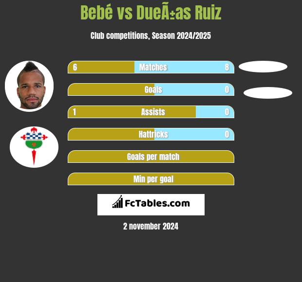 Bebe vs DueÃ±as Ruiz h2h player stats