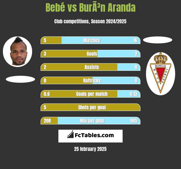 Bebe vs BurÃ³n Aranda h2h player stats