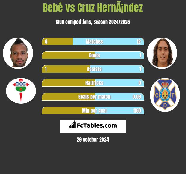 Bebe vs Cruz HernÃ¡ndez h2h player stats