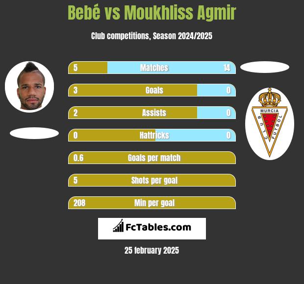 Bebe vs Moukhliss Agmir h2h player stats