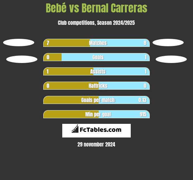 Bebe vs Bernal Carreras h2h player stats