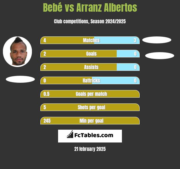 Bebe vs Arranz Albertos h2h player stats