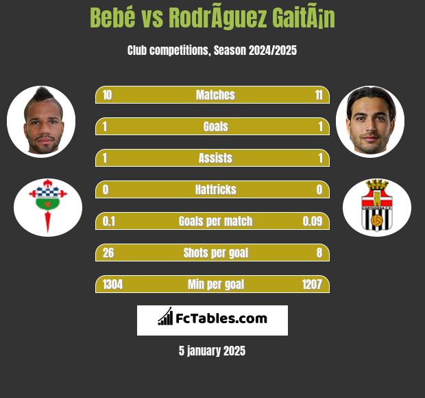 Bebé vs RodrÃ­guez GaitÃ¡n h2h player stats