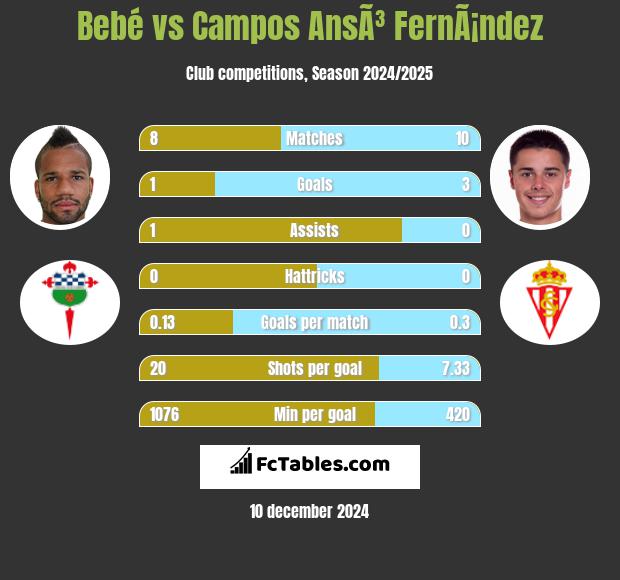 Bebé vs Campos AnsÃ³ FernÃ¡ndez h2h player stats