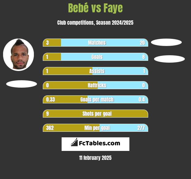 Bebe vs Faye h2h player stats