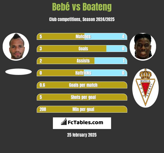 Bebe vs Boateng h2h player stats