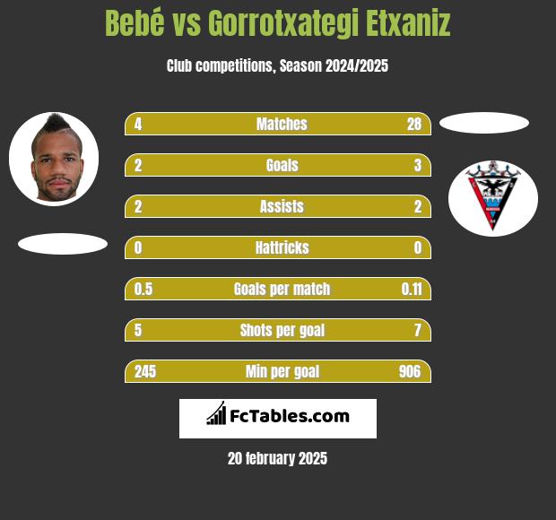 Bebe vs Gorrotxategi Etxaniz h2h player stats