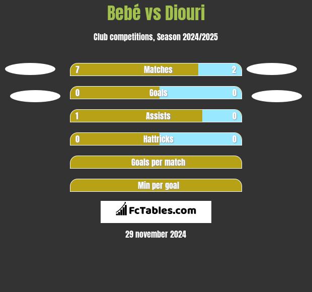 Bebe vs Diouri h2h player stats