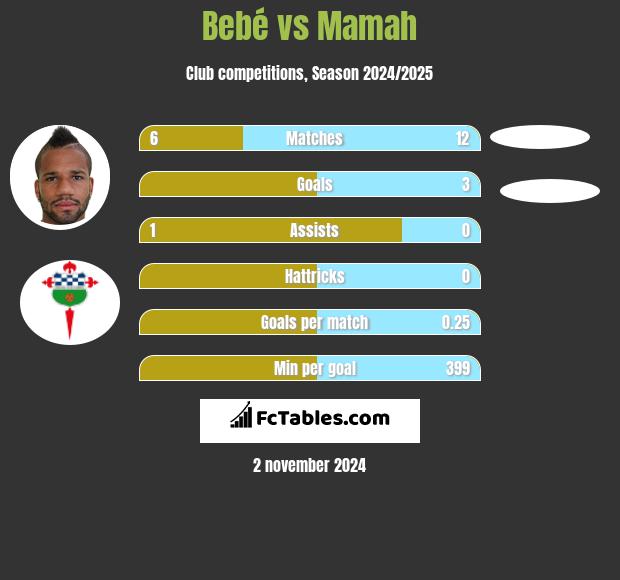 Bebe vs Mamah h2h player stats