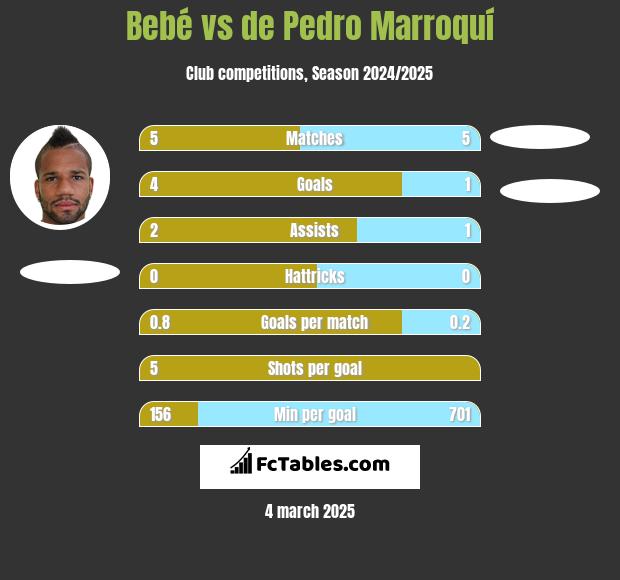 Bebé vs de Pedro Marroquí h2h player stats