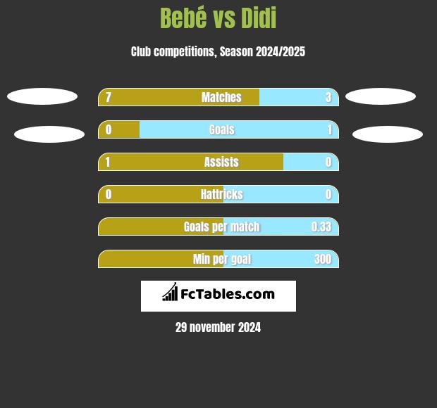 Bebe vs Didi h2h player stats