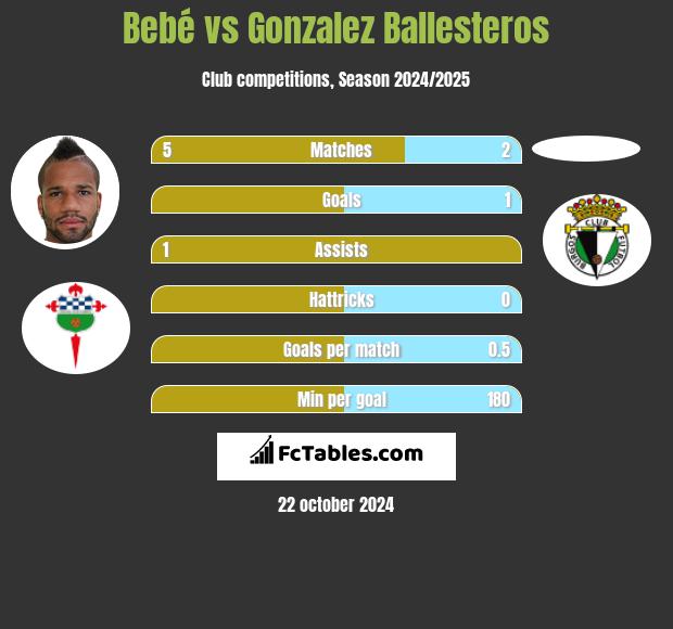 Bebé vs Gonzalez Ballesteros h2h player stats