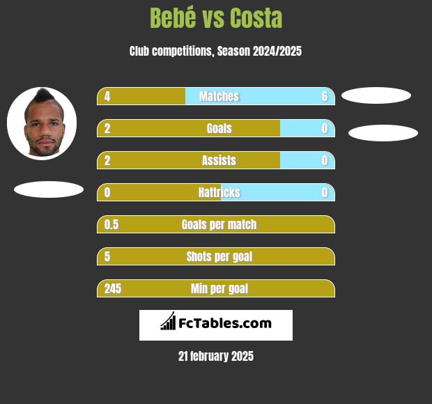 Bebé vs Costa h2h player stats