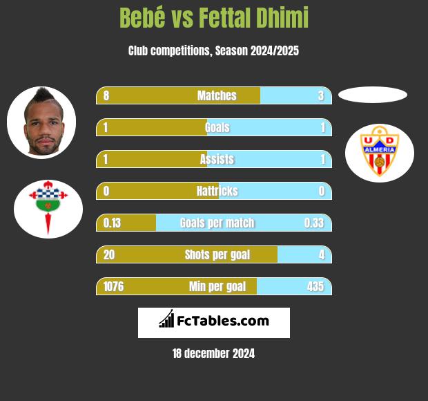 Bebé vs Fettal Dhimi h2h player stats