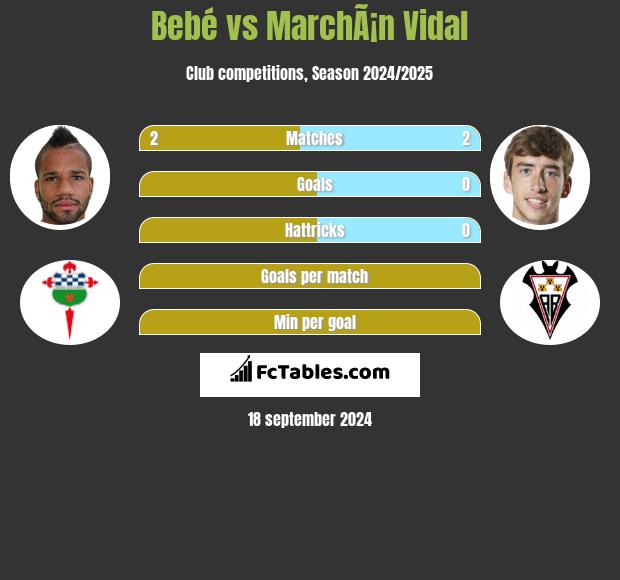 Bebé vs MarchÃ¡n Vidal h2h player stats