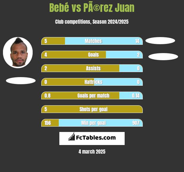 Bebé vs PÃ©rez Juan h2h player stats