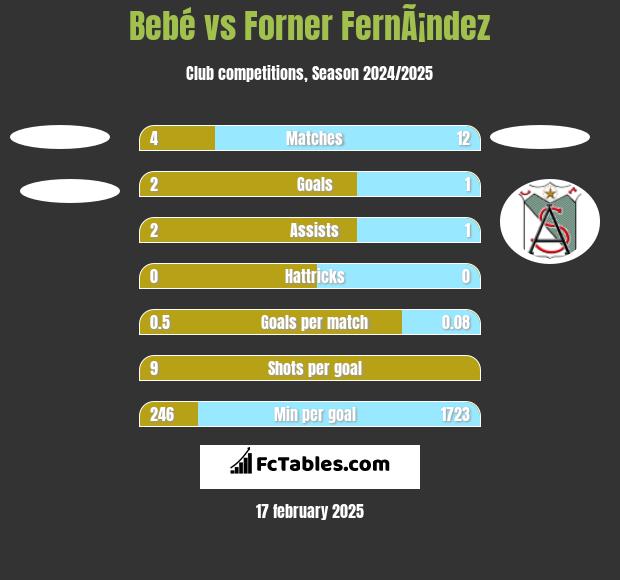 Bebe vs Forner FernÃ¡ndez h2h player stats