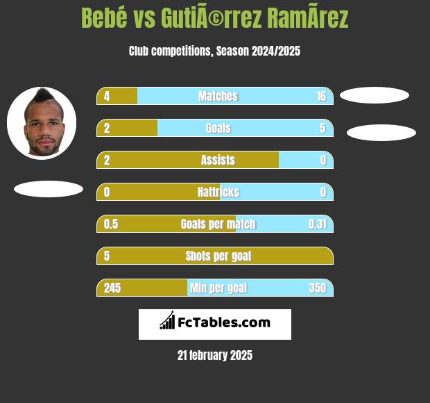 Bebe vs GutiÃ©rrez RamÃ­rez h2h player stats