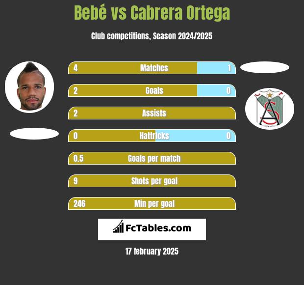 Bebe vs Cabrera Ortega h2h player stats