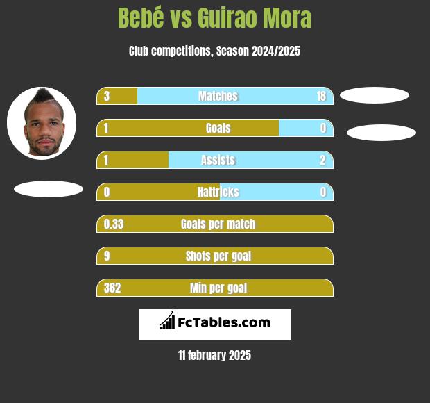 Bebe vs Guirao Mora h2h player stats