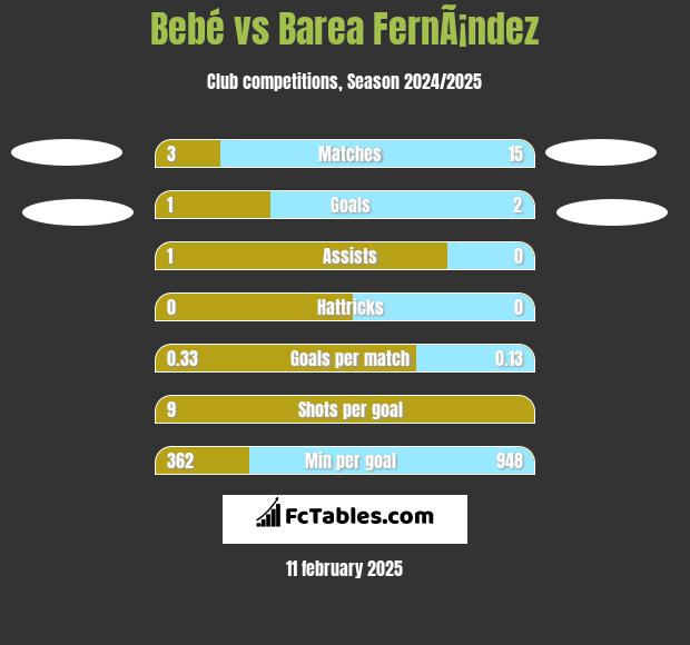 Bebe vs Barea FernÃ¡ndez h2h player stats