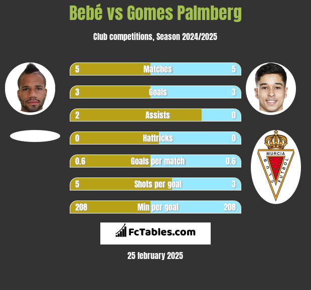 Bebe vs Gomes Palmberg h2h player stats