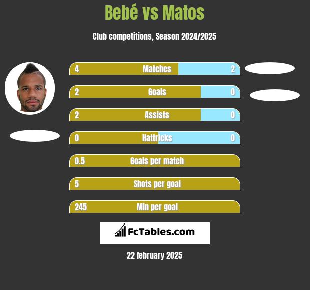 Bebé vs Matos h2h player stats