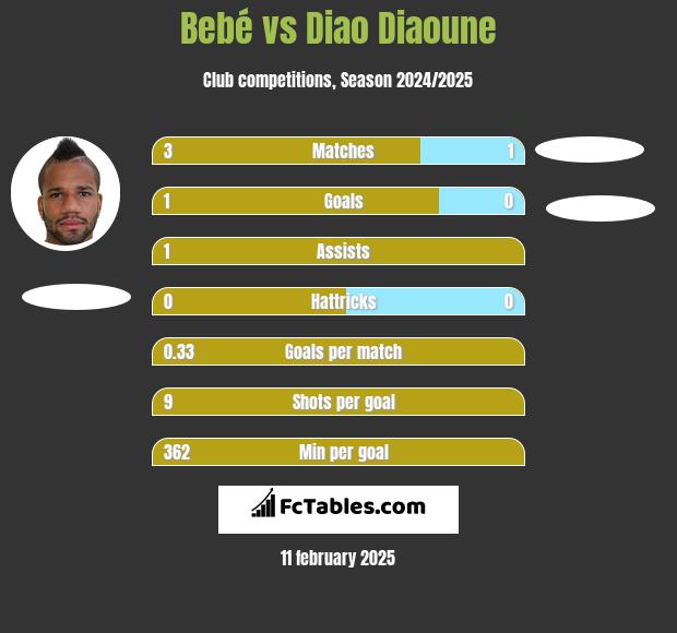 Bebe vs Diao Diaoune h2h player stats