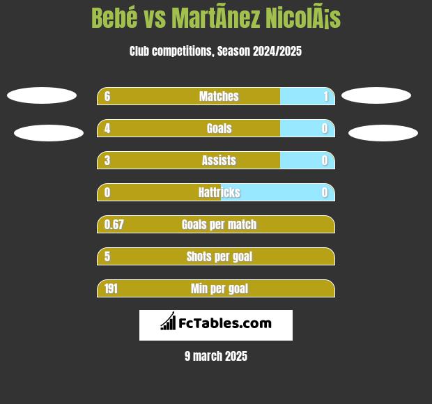 Bebé vs MartÃ­nez NicolÃ¡s h2h player stats