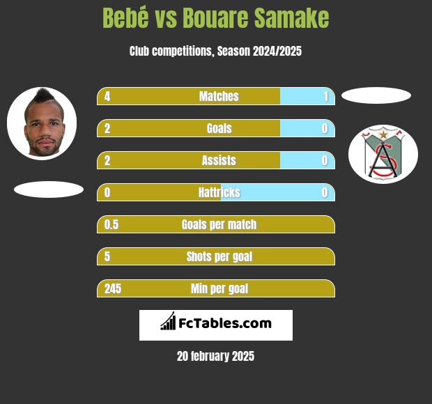 Bebe vs Bouare Samake h2h player stats