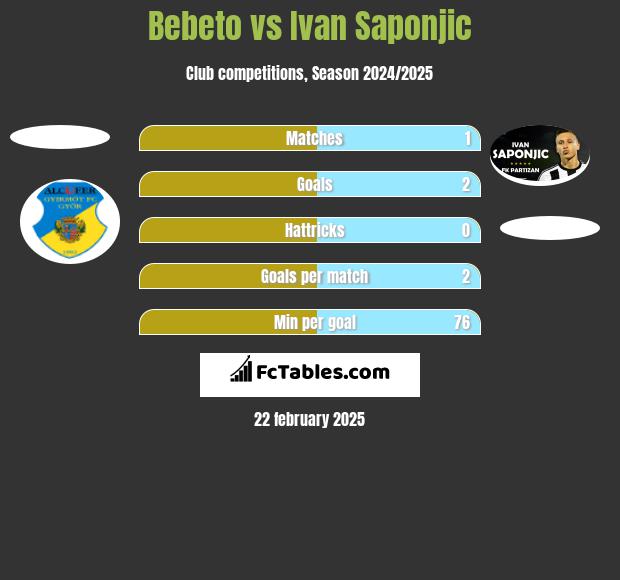 Bebeto vs Ivan Saponjic h2h player stats