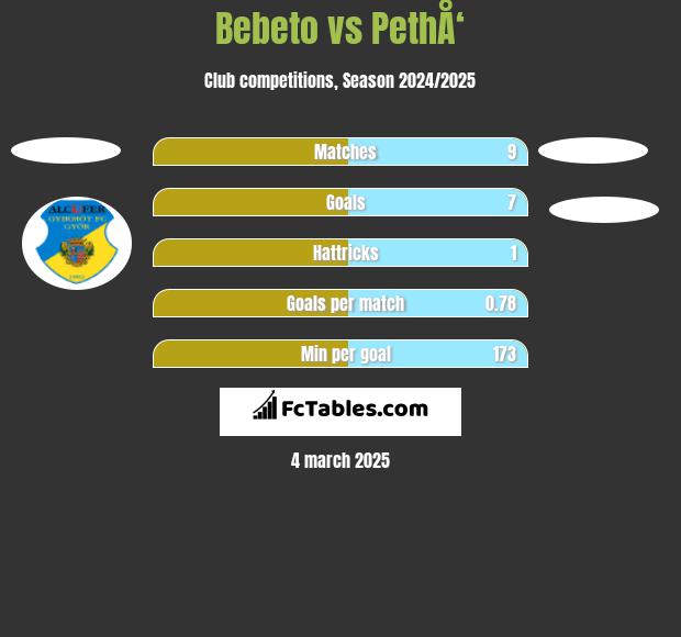 Bebeto vs PethÅ‘ h2h player stats